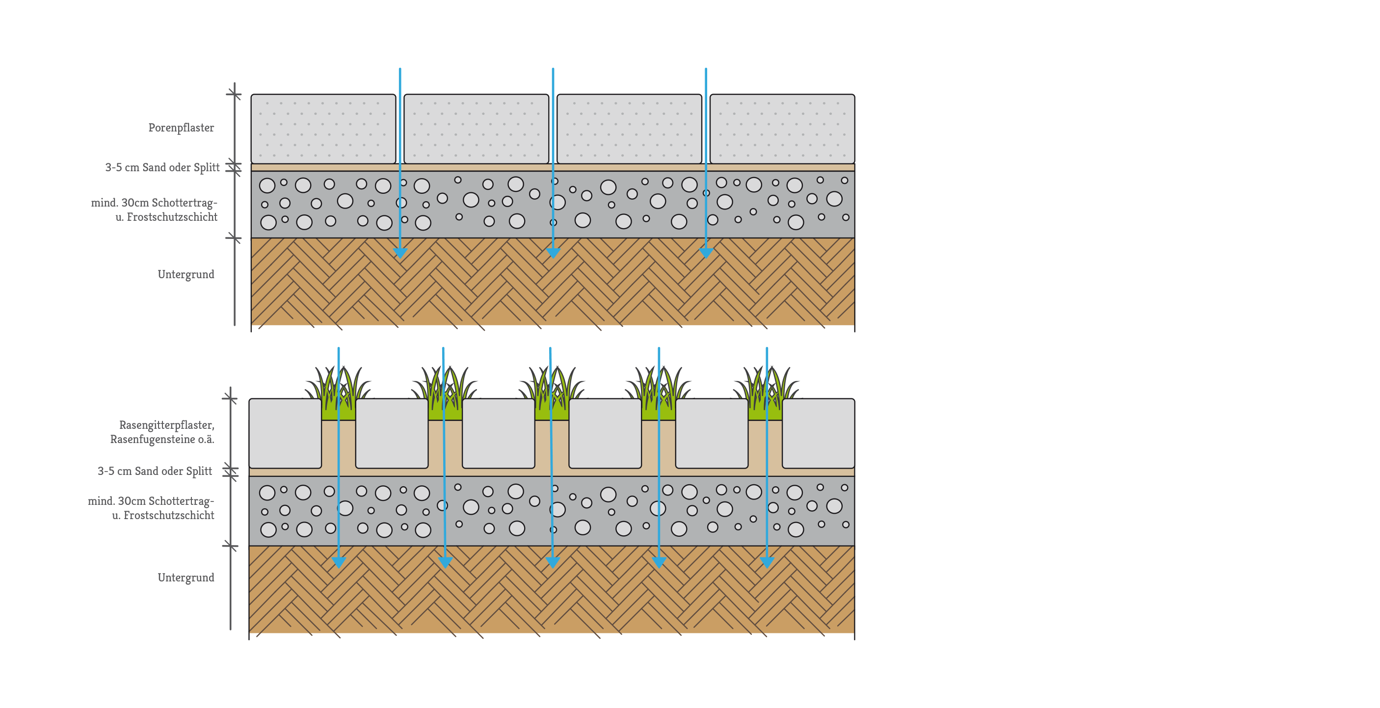 Versickerungsarten - Galabau Regenwasser